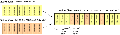 Movie file repair: structure of a container file