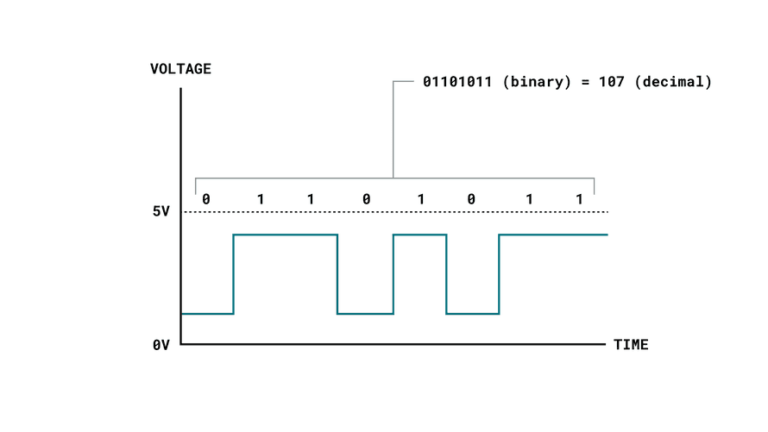Digitale Signaleauf einem ArduiNno-Board (Quelle: Arduino-Doku)